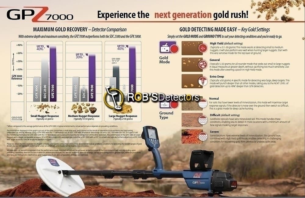 MINELAB GPZ 7000 Metal Detector